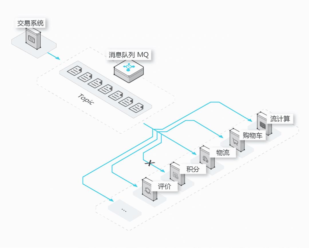 高并发系列：架构优化之从BAT实际案例看消息中间件的妙用