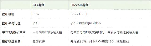 FIL挖矿须知|新手必看Filecoin挖矿原理说明