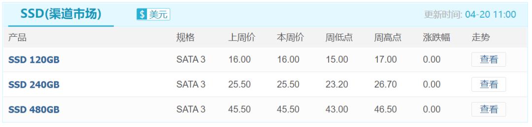 挖矿热潮“一石激起千层浪”，渠道内存条市场已应声上涨，SSD市场又有何反应？