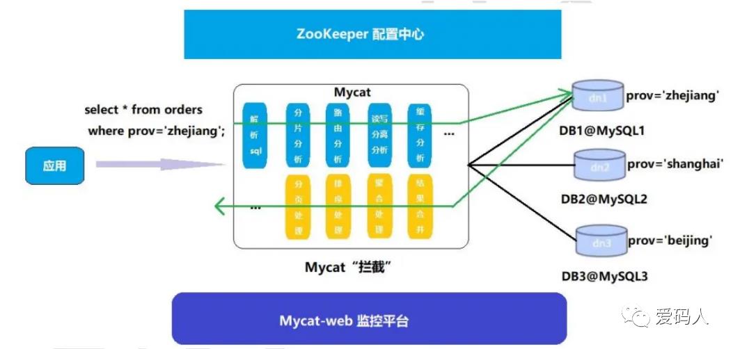 Mycat学习总结