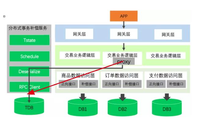 分布式事务的前世今生(全篇)