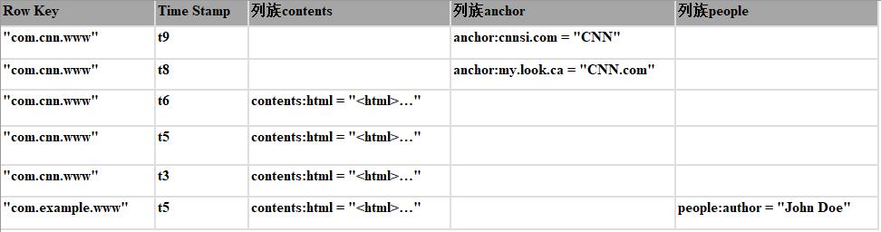 内含面试|一文搞懂HBase的基本原理