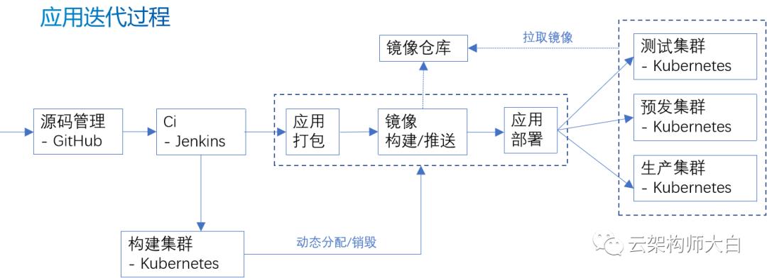 云原生devops实践