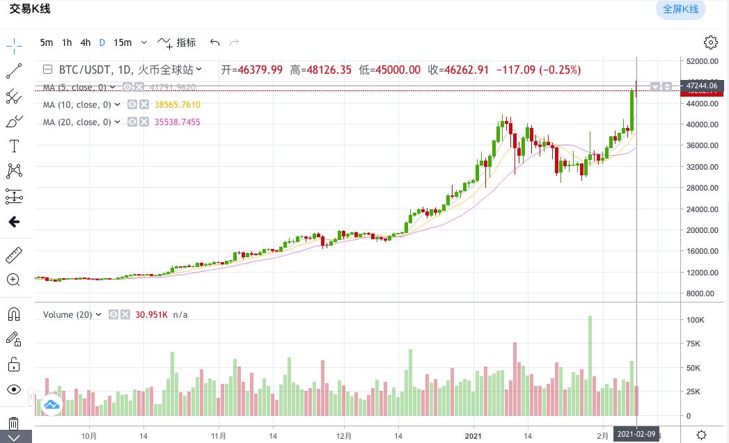 比特币冲击5万美元大关！特斯拉100亿加持，比特币重启暴涨模式！警惕这一风险