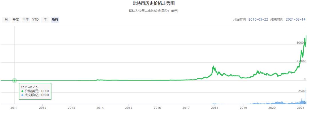 朝鲜靠挖比特币弯道超车？10年疯长20万倍，连俄军都开始挖矿了？