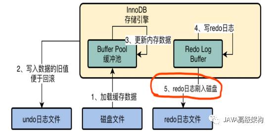 初探InnoDB存储引擎的架构设计