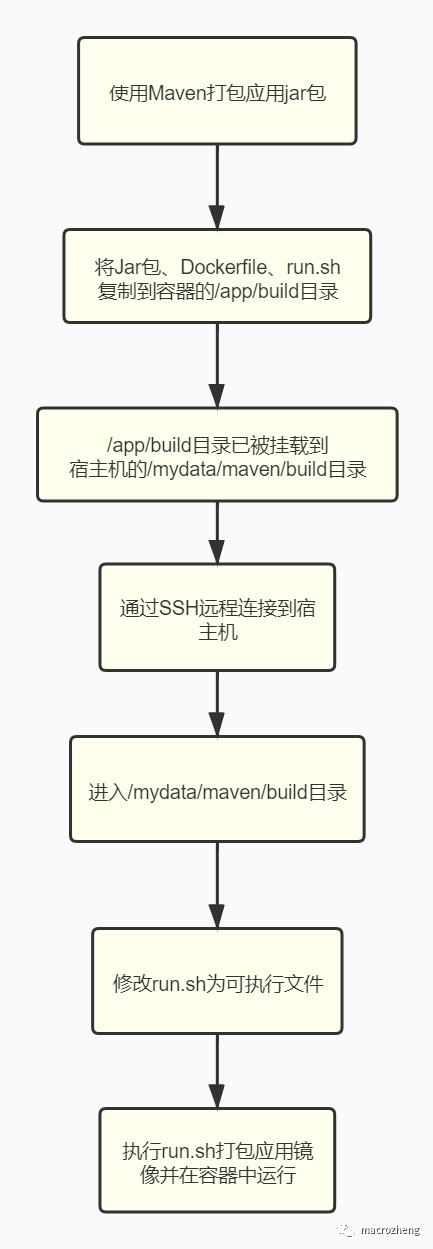 再见 Jenkins ！几行脚本搞定自动化部署，这款神器有点厉害！