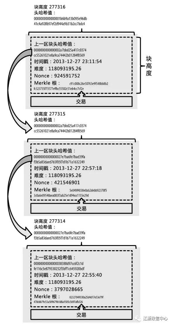 比特币的起源，区块链的前世今生！