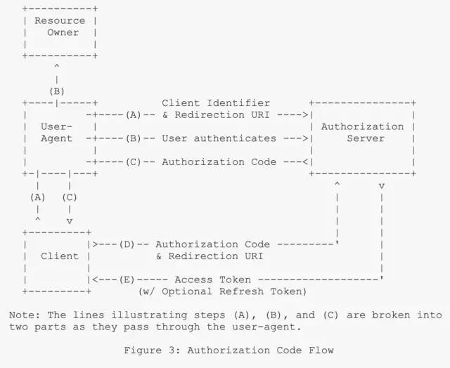 OAuth 2.0 极简教程 （The OAuth 2.0 Authorization Framework）