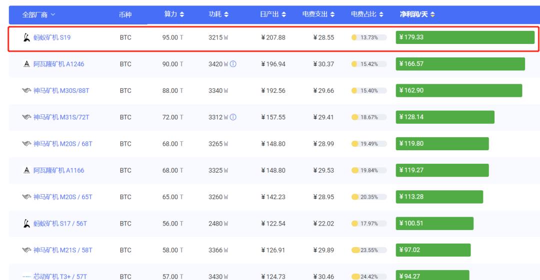 2021年当前市场S19系列挖矿投资收益分析（年回报率超90%））