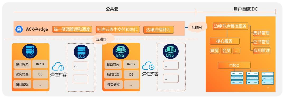 云原生新边界——阿里云边缘计算云原生落地实践