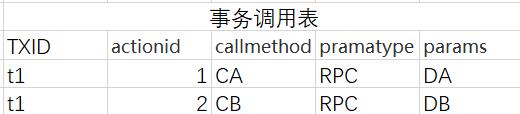 分布式事务的前世今生(全篇)