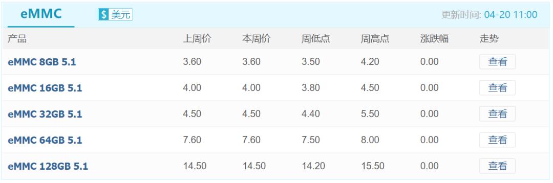 挖矿热潮“一石激起千层浪”，渠道内存条市场已应声上涨，SSD市场又有何反应？