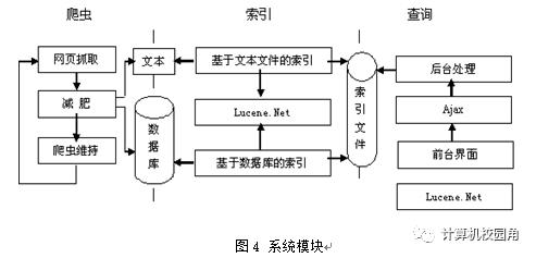 【论文参考】基于Ajax+Lucene构建搜索引擎的设计与实现（源代码+论文）免费下载