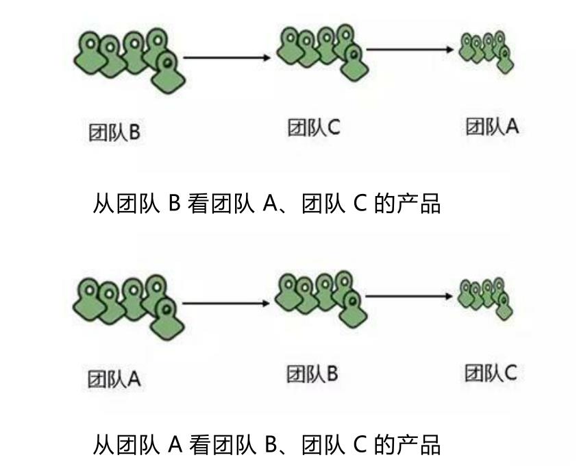 【老谭推荐】从康威定律和技术债看研发之痛