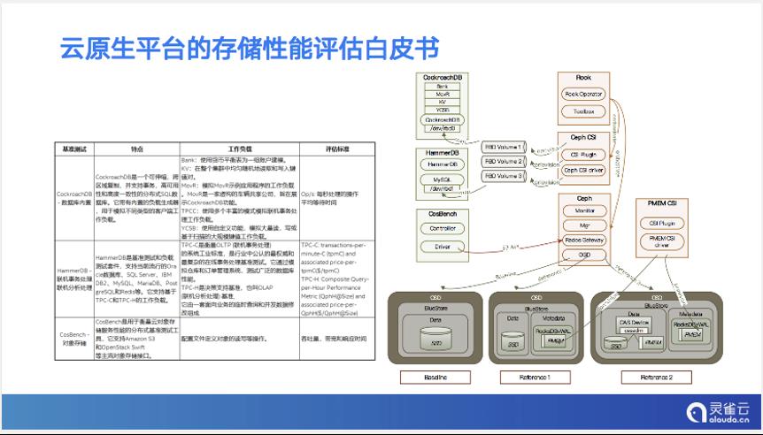 云原生场景下的Ceph企业级实践（附云原生平台存储性能评估白皮书下载）