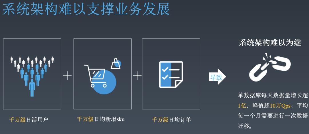 为什么大公司的后台数据库都要搞分库分表？