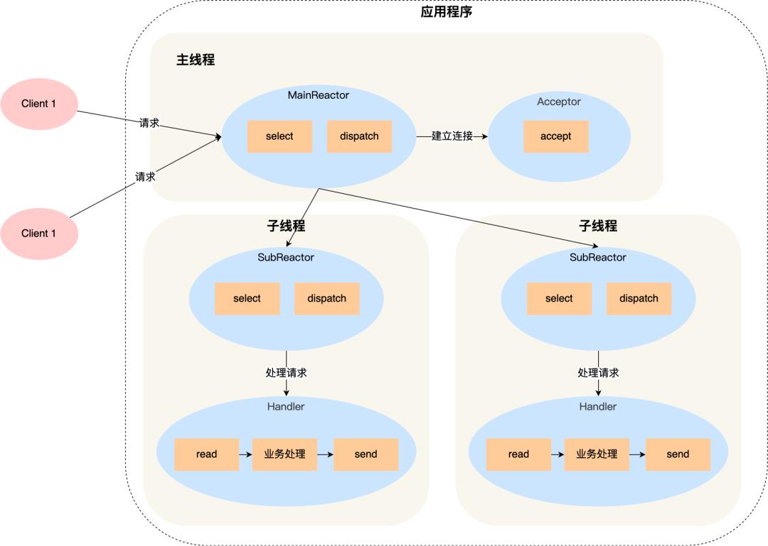 原来 8 张图，就能学废 Reactor 和 Proactor