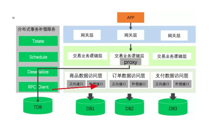 分布式事务的前世今生(全篇)