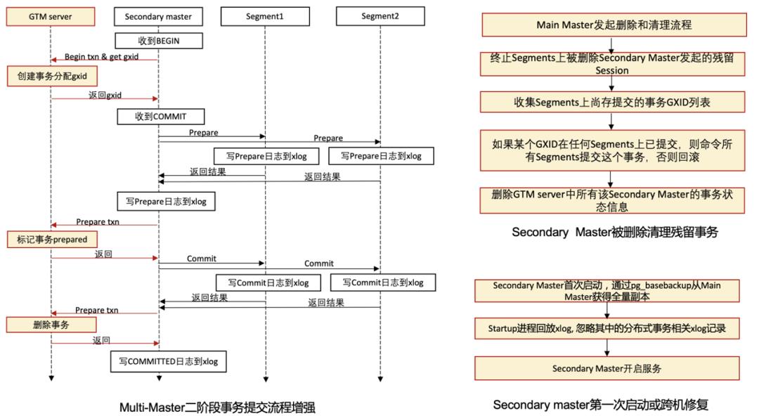 揭秘！阿里实时数仓分布式事务Scale Out设计