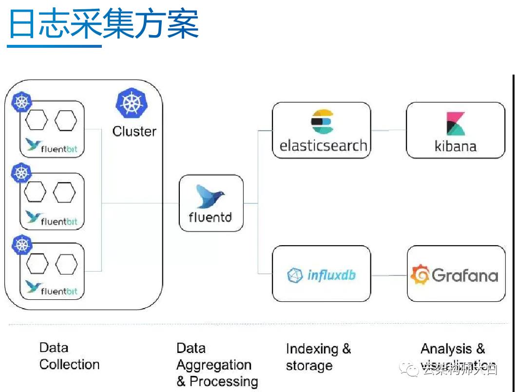 云原生devops实践