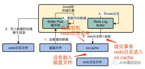 初探InnoDB存储引擎的架构设计