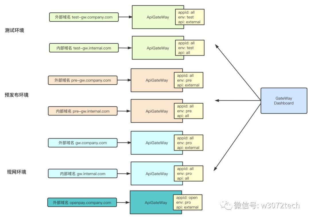 API网关实战总结