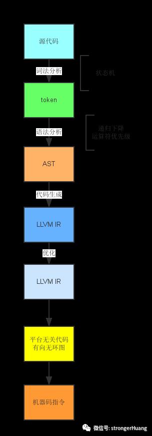 Keil 编译器AC6中的LLVM编译原理