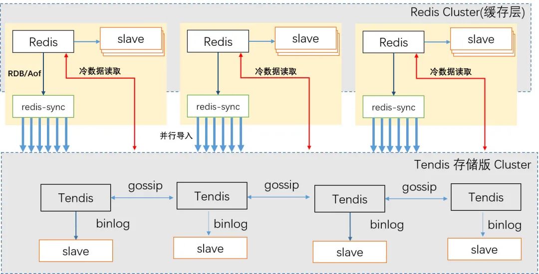 Redis vs Tendis：冷热混合存储版架构揭秘