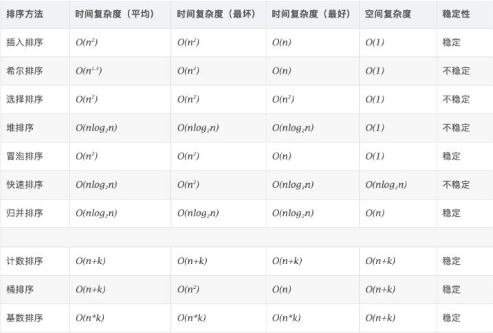 C++面试题（算法基础-排序算法）