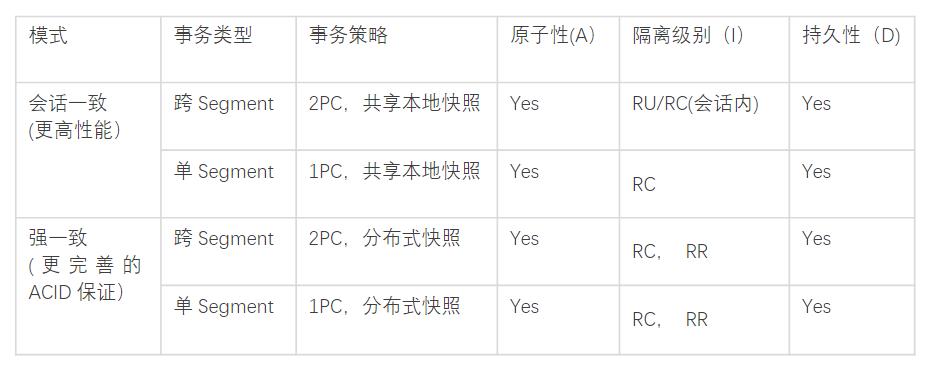 揭秘！阿里实时数仓分布式事务Scale Out设计