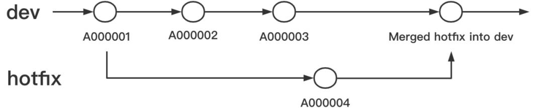 谈谈 Git 分支管理的本质