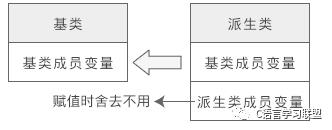 C++将派生类赋值给基类（向上转型）