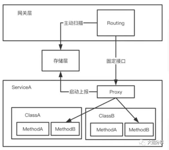 从源码分析微服务网关的设计