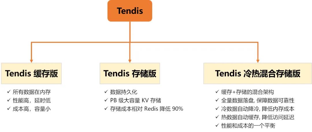 Redis vs Tendis：冷热混合存储版架构揭秘