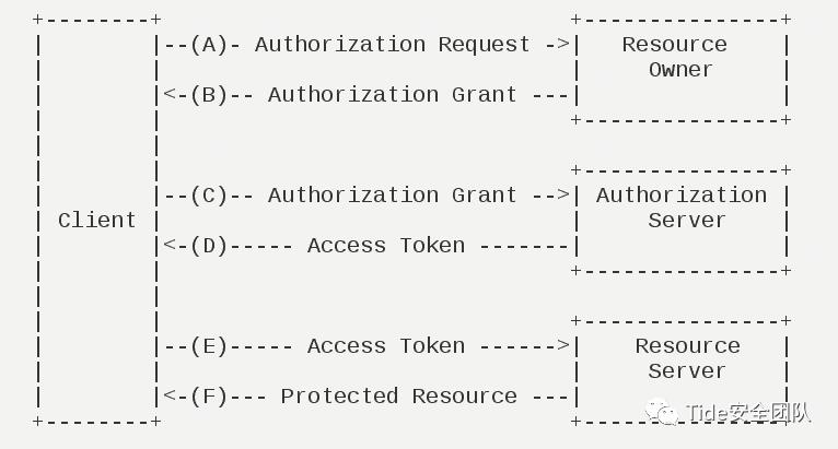 白话OAuth2.0