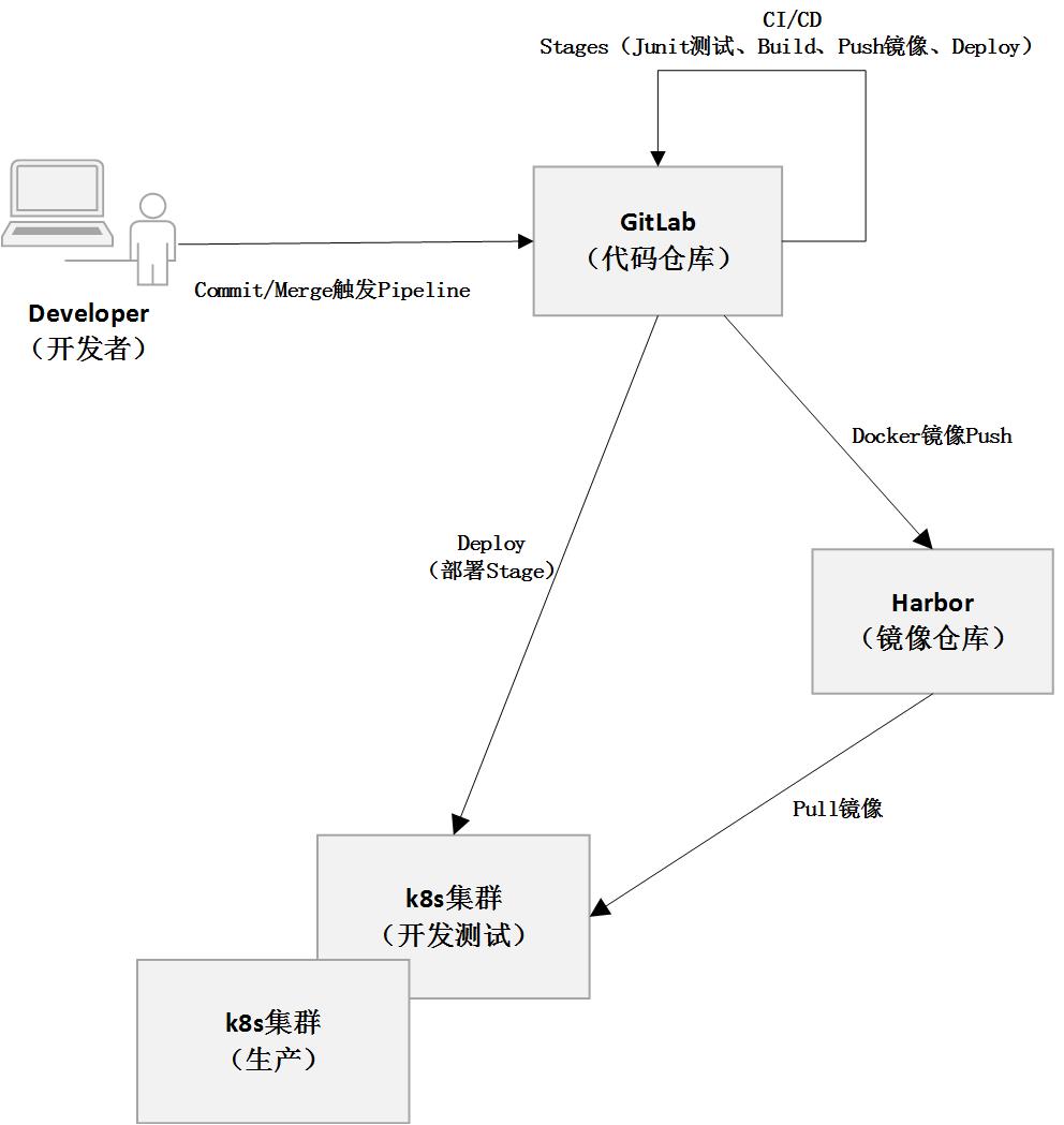 如何搞定 K8S 微服务自动化发布系统