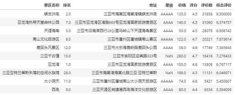 今年五一北京到三亚的机票1万多？？用Python扒一扒三亚都有啥子好玩嘛！！