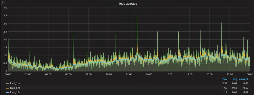 MySQL集群优化的0.4毫秒逻辑分析