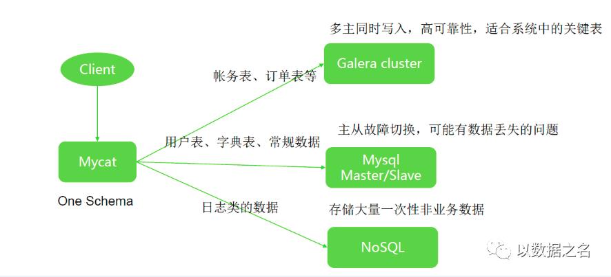 MyCAT今生有约第二篇