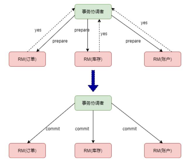 6 张图带你彻底搞懂分布式事务 XA 模式