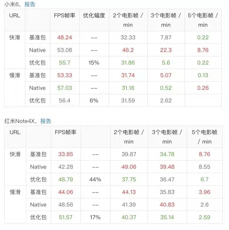 深入分析 Flutter 渲染性能