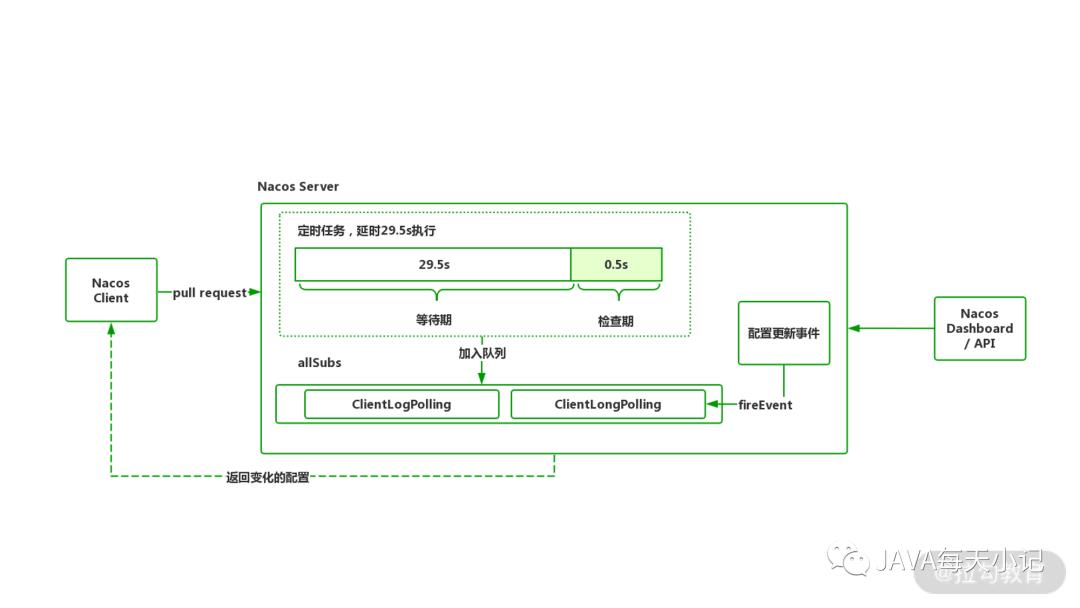 配置中心：基于 Nacos 集中管理应用配置