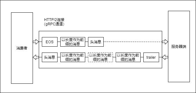 gRPC 实现原理