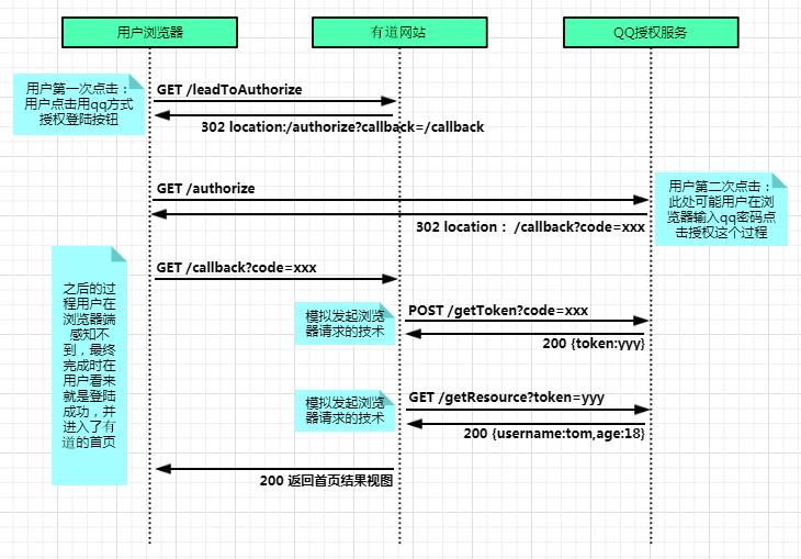 一图搞定Oauth2.0授权码模式