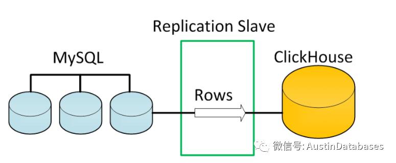 Clickhouse MYSQL的生态的闭环