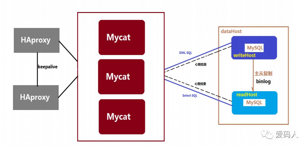 Mycat学习总结