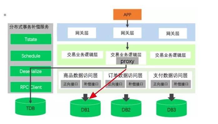 分布式事务的前世今生(全篇)