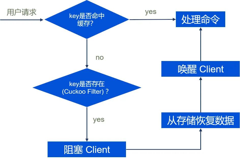 Redis vs Tendis：冷热混合存储版架构揭秘