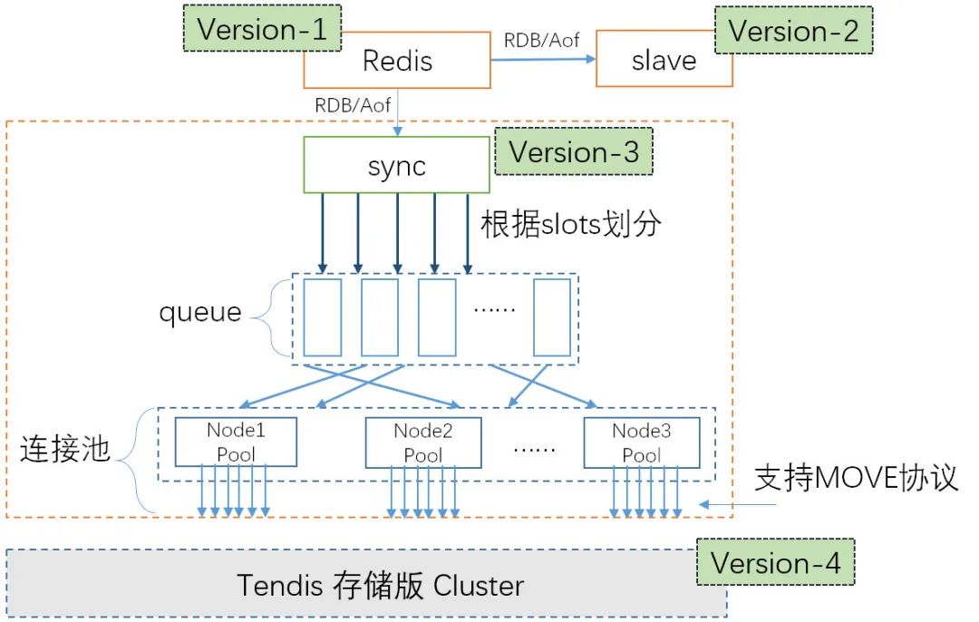 Redis vs Tendis：冷热混合存储版架构揭秘